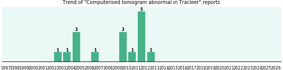 Could Tracleer cause Computerised tomogram abnormal? Could Tracleer cause Computerised tomogram abnormal?